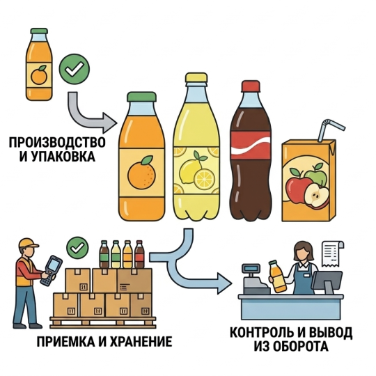 Маркировка безалкогольных напитков и соков